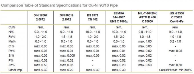 CuNi 90/10 ομόκεντρος μειωτής συγκόλλησης άκρης C70600 σύμφωνα με DIN86089/EEMUA 146/ASME B16.9